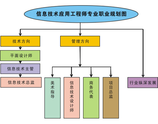 信息技術應用工程師職業規劃