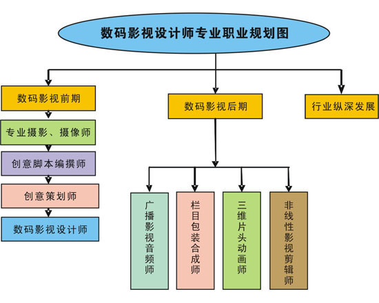 數(shù)碼影視設計師專業(yè)職業(yè)規(guī)劃